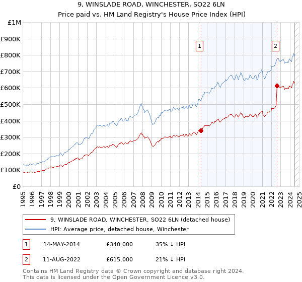 9, WINSLADE ROAD, WINCHESTER, SO22 6LN: Price paid vs HM Land Registry's House Price Index