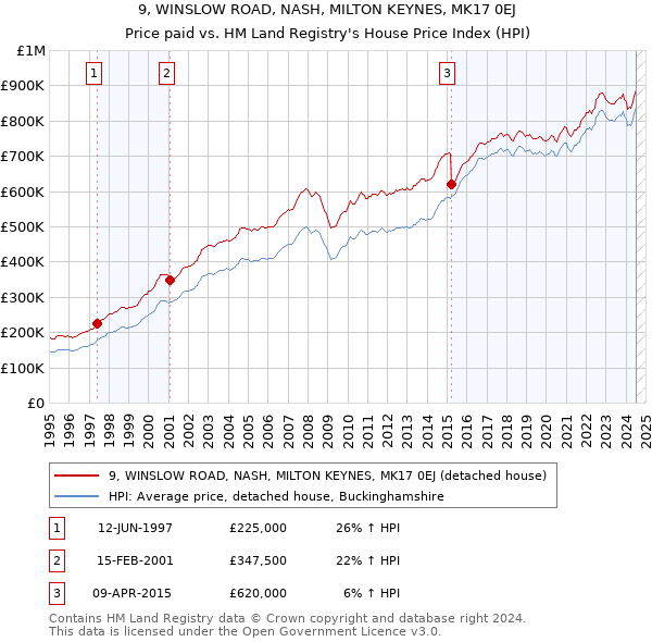 9, WINSLOW ROAD, NASH, MILTON KEYNES, MK17 0EJ: Price paid vs HM Land Registry's House Price Index