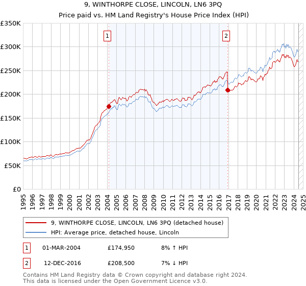 9, WINTHORPE CLOSE, LINCOLN, LN6 3PQ: Price paid vs HM Land Registry's House Price Index