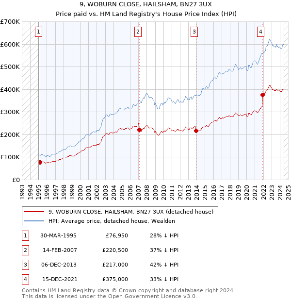 9, WOBURN CLOSE, HAILSHAM, BN27 3UX: Price paid vs HM Land Registry's House Price Index