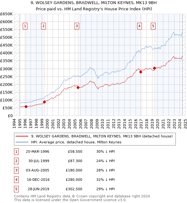 9, WOLSEY GARDENS, BRADWELL, MILTON KEYNES, MK13 9BH: Price paid vs HM Land Registry's House Price Index