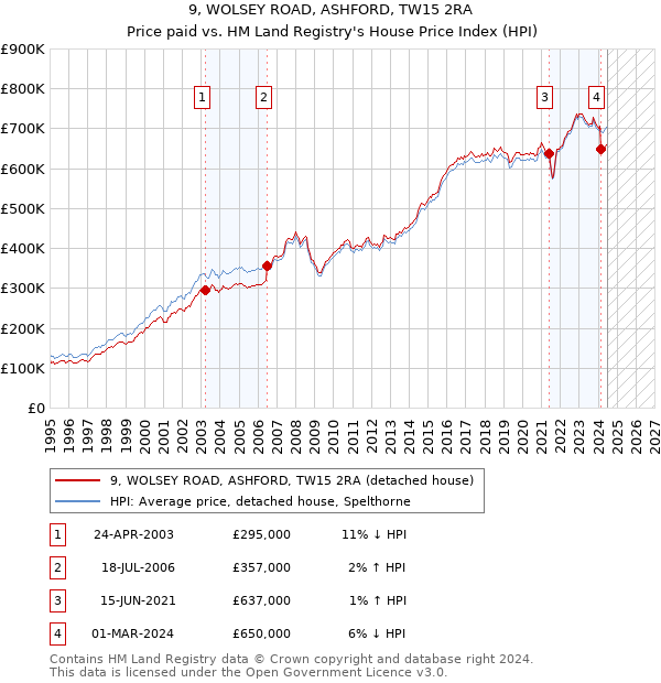 9, WOLSEY ROAD, ASHFORD, TW15 2RA: Price paid vs HM Land Registry's House Price Index