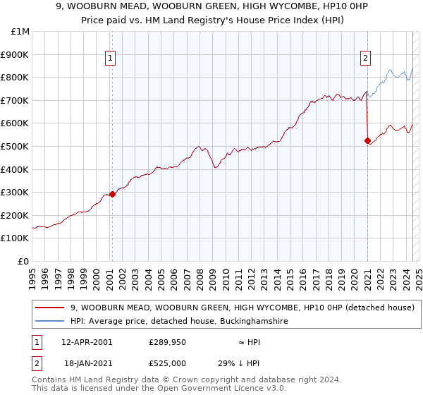 9, WOOBURN MEAD, WOOBURN GREEN, HIGH WYCOMBE, HP10 0HP: Price paid vs HM Land Registry's House Price Index