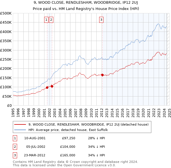 9, WOOD CLOSE, RENDLESHAM, WOODBRIDGE, IP12 2UJ: Price paid vs HM Land Registry's House Price Index