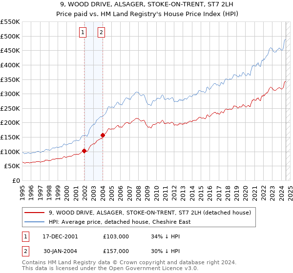 9, WOOD DRIVE, ALSAGER, STOKE-ON-TRENT, ST7 2LH: Price paid vs HM Land Registry's House Price Index