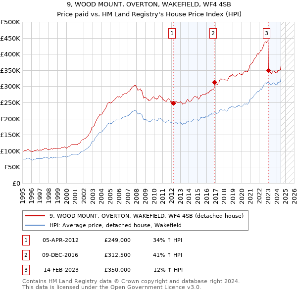 9, WOOD MOUNT, OVERTON, WAKEFIELD, WF4 4SB: Price paid vs HM Land Registry's House Price Index