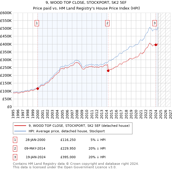 9, WOOD TOP CLOSE, STOCKPORT, SK2 5EF: Price paid vs HM Land Registry's House Price Index