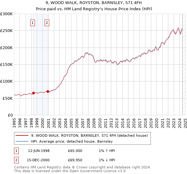 9, WOOD WALK, ROYSTON, BARNSLEY, S71 4FH: Price paid vs HM Land Registry's House Price Index