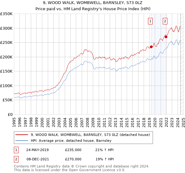 9, WOOD WALK, WOMBWELL, BARNSLEY, S73 0LZ: Price paid vs HM Land Registry's House Price Index