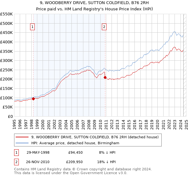 9, WOODBERRY DRIVE, SUTTON COLDFIELD, B76 2RH: Price paid vs HM Land Registry's House Price Index