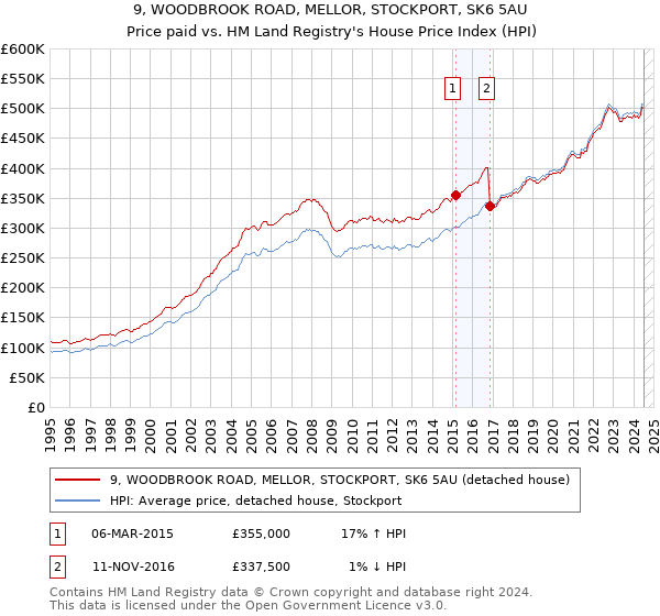 9, WOODBROOK ROAD, MELLOR, STOCKPORT, SK6 5AU: Price paid vs HM Land Registry's House Price Index