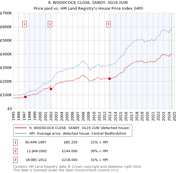 9, WOODCOCK CLOSE, SANDY, SG19 2UW: Price paid vs HM Land Registry's House Price Index