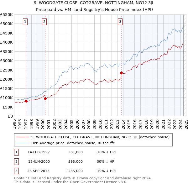 9, WOODGATE CLOSE, COTGRAVE, NOTTINGHAM, NG12 3JL: Price paid vs HM Land Registry's House Price Index