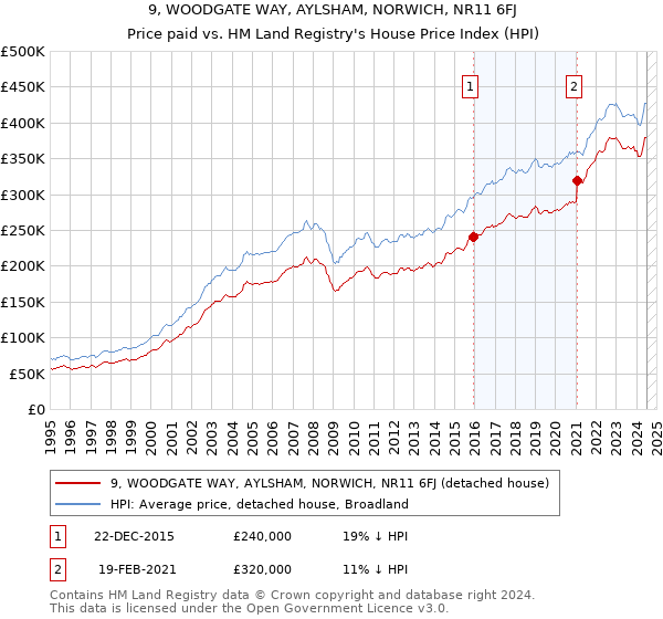 9, WOODGATE WAY, AYLSHAM, NORWICH, NR11 6FJ: Price paid vs HM Land Registry's House Price Index