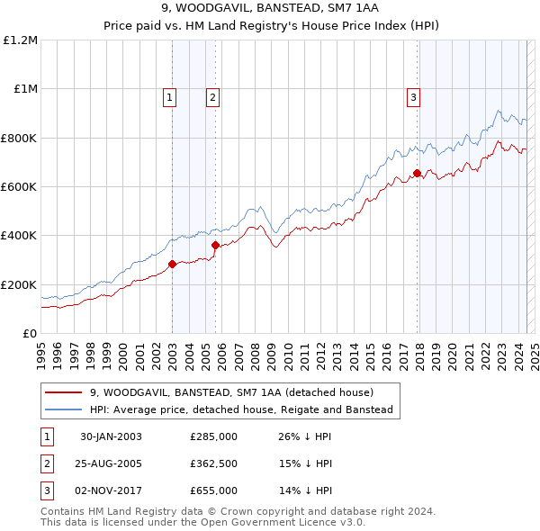 9, WOODGAVIL, BANSTEAD, SM7 1AA: Price paid vs HM Land Registry's House Price Index