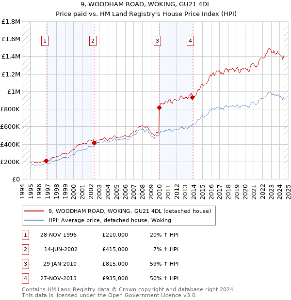 9, WOODHAM ROAD, WOKING, GU21 4DL: Price paid vs HM Land Registry's House Price Index