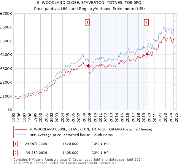 9, WOODLAND CLOSE, STAVERTON, TOTNES, TQ9 6PQ: Price paid vs HM Land Registry's House Price Index