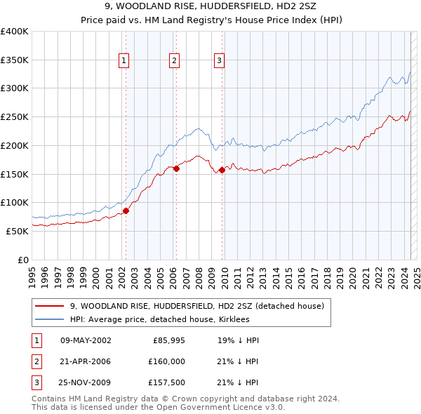 9, WOODLAND RISE, HUDDERSFIELD, HD2 2SZ: Price paid vs HM Land Registry's House Price Index