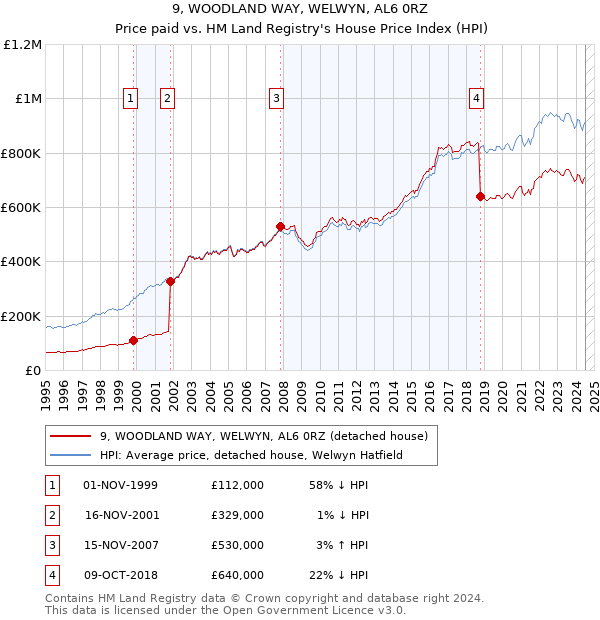 9, WOODLAND WAY, WELWYN, AL6 0RZ: Price paid vs HM Land Registry's House Price Index