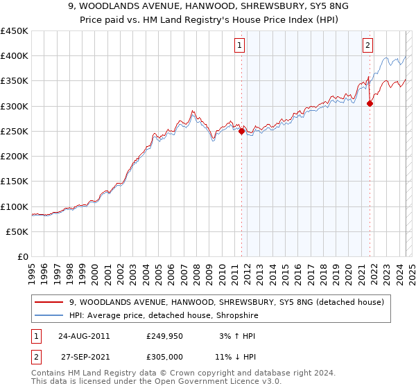 9, WOODLANDS AVENUE, HANWOOD, SHREWSBURY, SY5 8NG: Price paid vs HM Land Registry's House Price Index