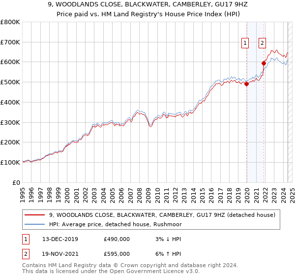 9, WOODLANDS CLOSE, BLACKWATER, CAMBERLEY, GU17 9HZ: Price paid vs HM Land Registry's House Price Index