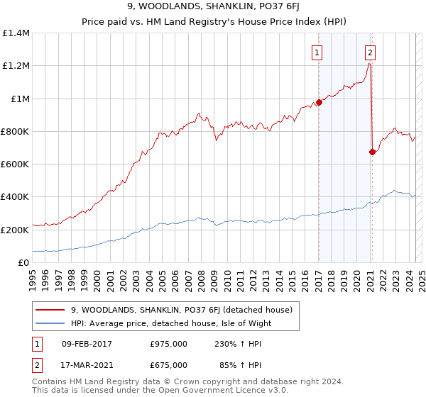 9, WOODLANDS, SHANKLIN, PO37 6FJ: Price paid vs HM Land Registry's House Price Index