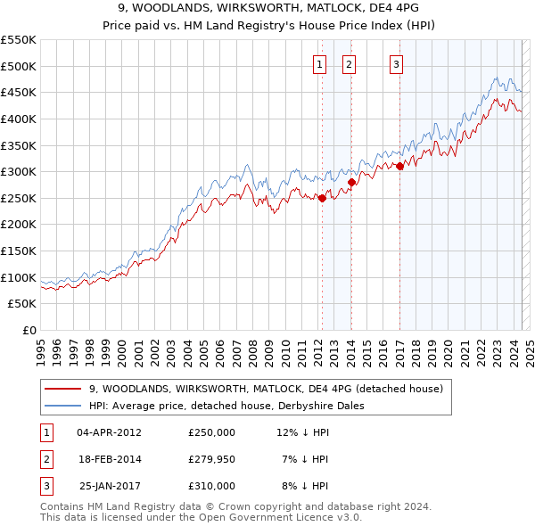 9, WOODLANDS, WIRKSWORTH, MATLOCK, DE4 4PG: Price paid vs HM Land Registry's House Price Index