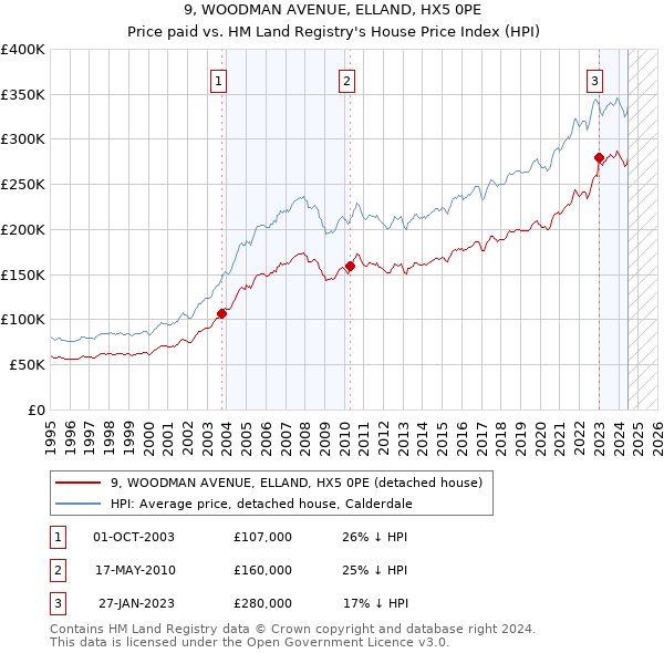 9, WOODMAN AVENUE, ELLAND, HX5 0PE: Price paid vs HM Land Registry's House Price Index