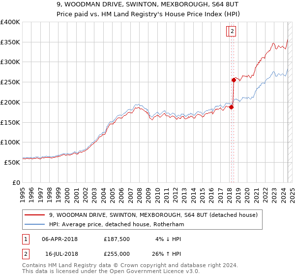 9, WOODMAN DRIVE, SWINTON, MEXBOROUGH, S64 8UT: Price paid vs HM Land Registry's House Price Index