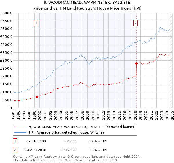 9, WOODMAN MEAD, WARMINSTER, BA12 8TE: Price paid vs HM Land Registry's House Price Index