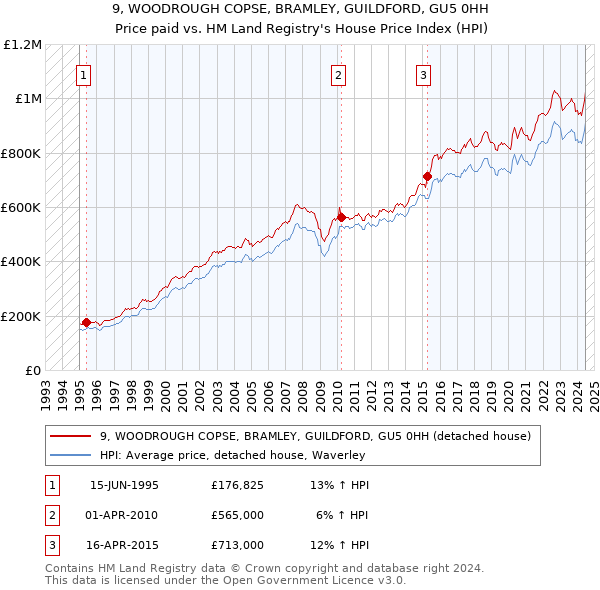 9, WOODROUGH COPSE, BRAMLEY, GUILDFORD, GU5 0HH: Price paid vs HM Land Registry's House Price Index