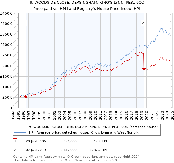 9, WOODSIDE CLOSE, DERSINGHAM, KING'S LYNN, PE31 6QD: Price paid vs HM Land Registry's House Price Index