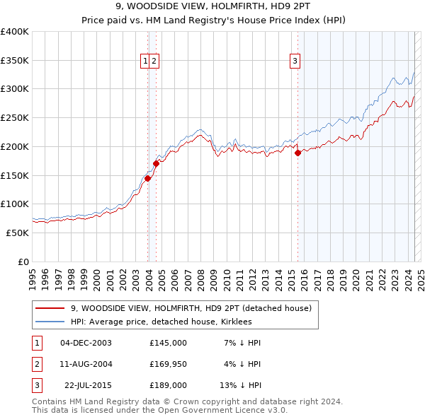 9, WOODSIDE VIEW, HOLMFIRTH, HD9 2PT: Price paid vs HM Land Registry's House Price Index