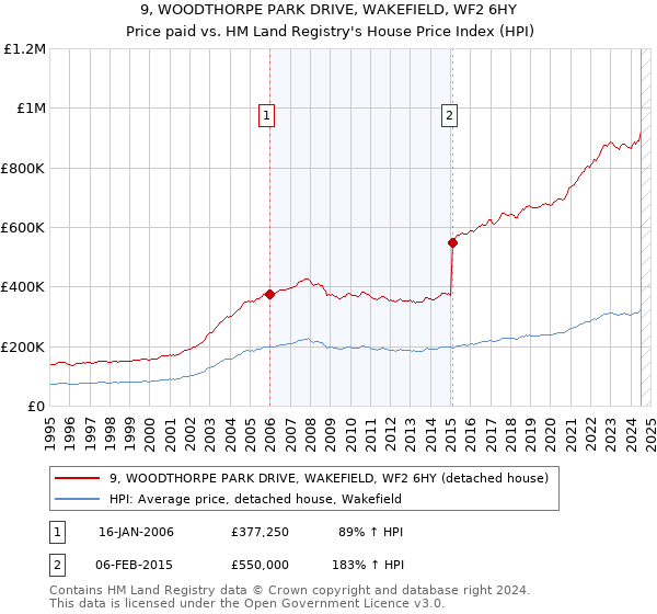 9, WOODTHORPE PARK DRIVE, WAKEFIELD, WF2 6HY: Price paid vs HM Land Registry's House Price Index