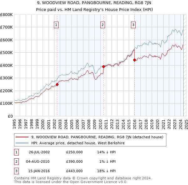 9, WOODVIEW ROAD, PANGBOURNE, READING, RG8 7JN: Price paid vs HM Land Registry's House Price Index