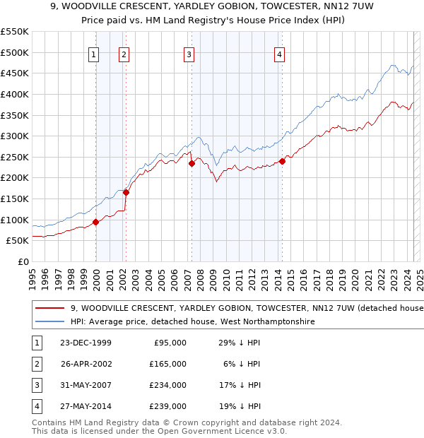 9, WOODVILLE CRESCENT, YARDLEY GOBION, TOWCESTER, NN12 7UW: Price paid vs HM Land Registry's House Price Index