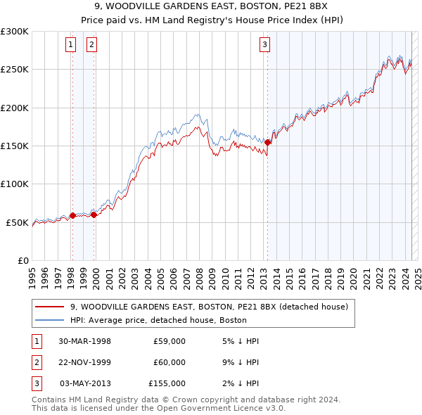 9, WOODVILLE GARDENS EAST, BOSTON, PE21 8BX: Price paid vs HM Land Registry's House Price Index