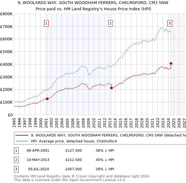 9, WOOLARDS WAY, SOUTH WOODHAM FERRERS, CHELMSFORD, CM3 5NW: Price paid vs HM Land Registry's House Price Index