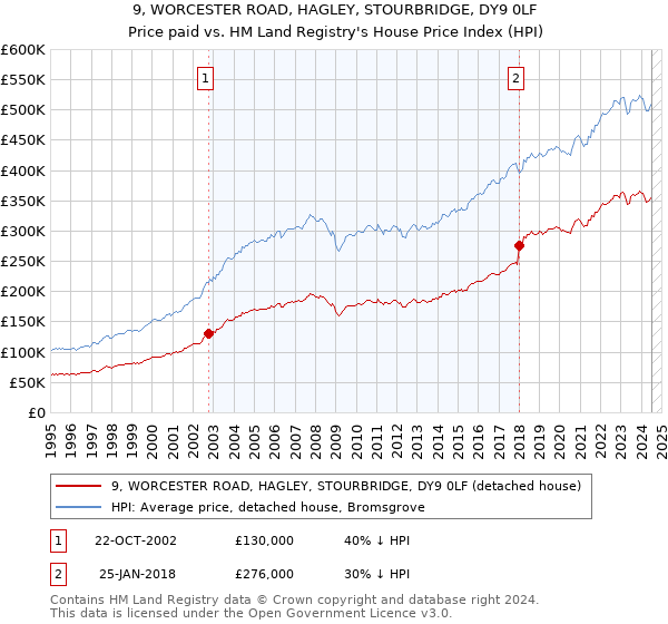 9, WORCESTER ROAD, HAGLEY, STOURBRIDGE, DY9 0LF: Price paid vs HM Land Registry's House Price Index