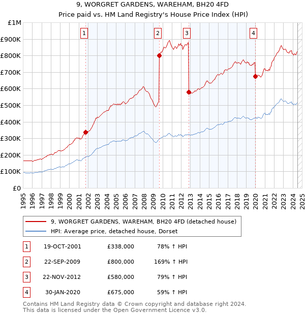 9, WORGRET GARDENS, WAREHAM, BH20 4FD: Price paid vs HM Land Registry's House Price Index