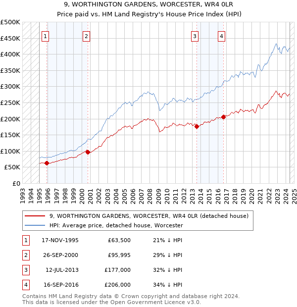 9, WORTHINGTON GARDENS, WORCESTER, WR4 0LR: Price paid vs HM Land Registry's House Price Index