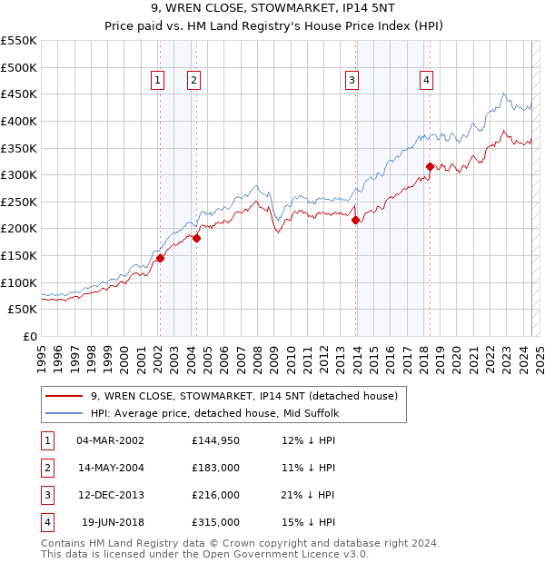 9, WREN CLOSE, STOWMARKET, IP14 5NT: Price paid vs HM Land Registry's House Price Index