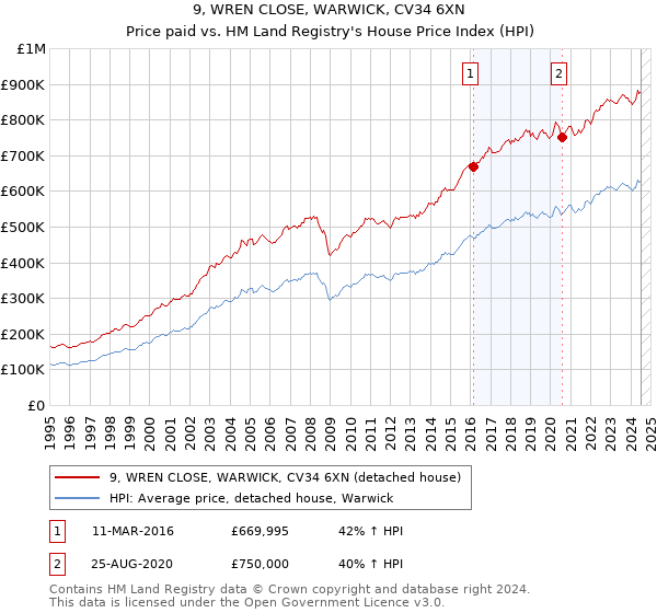 9, WREN CLOSE, WARWICK, CV34 6XN: Price paid vs HM Land Registry's House Price Index