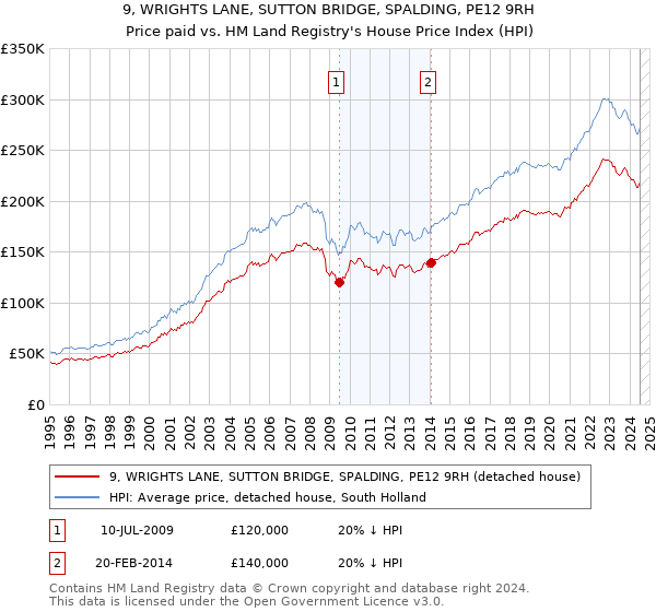 9, WRIGHTS LANE, SUTTON BRIDGE, SPALDING, PE12 9RH: Price paid vs HM Land Registry's House Price Index