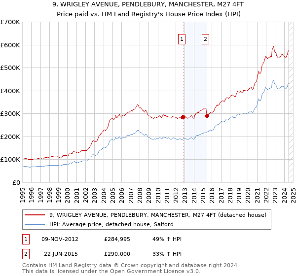 9, WRIGLEY AVENUE, PENDLEBURY, MANCHESTER, M27 4FT: Price paid vs HM Land Registry's House Price Index