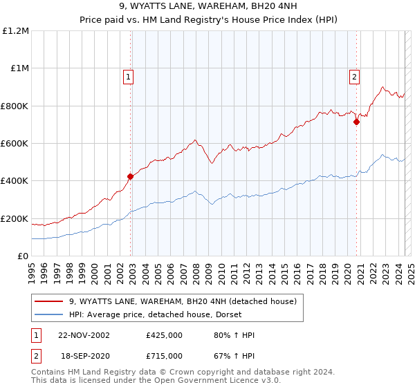 9, WYATTS LANE, WAREHAM, BH20 4NH: Price paid vs HM Land Registry's House Price Index