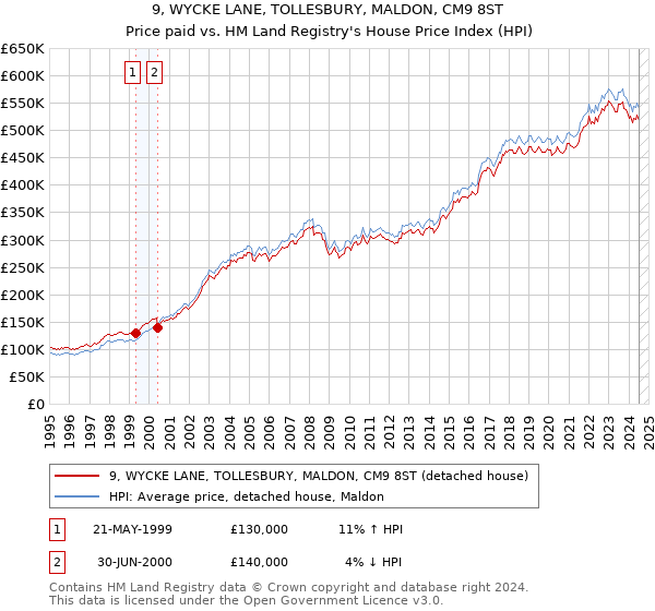 9, WYCKE LANE, TOLLESBURY, MALDON, CM9 8ST: Price paid vs HM Land Registry's House Price Index