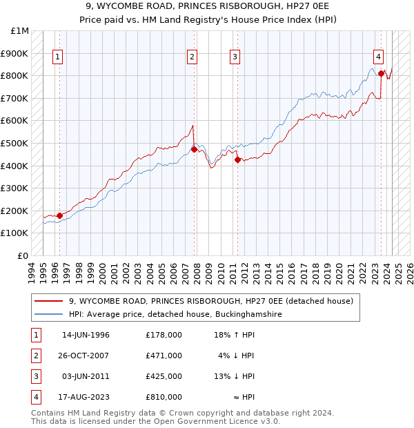 9, WYCOMBE ROAD, PRINCES RISBOROUGH, HP27 0EE: Price paid vs HM Land Registry's House Price Index