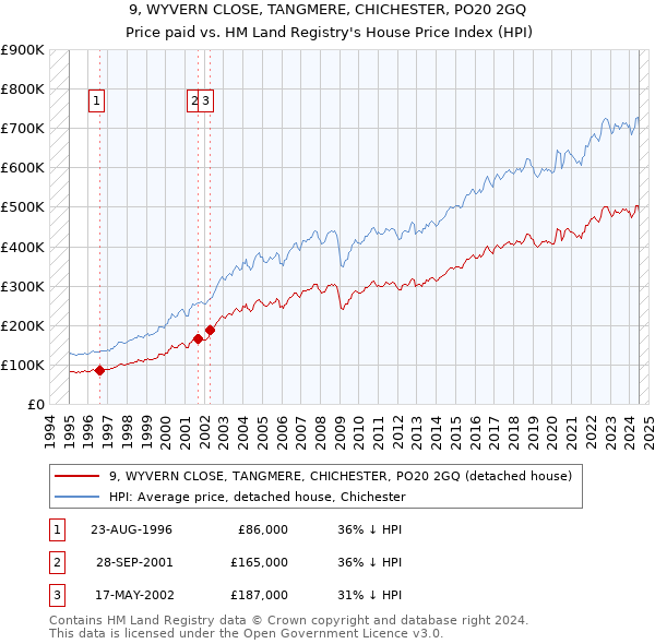 9, WYVERN CLOSE, TANGMERE, CHICHESTER, PO20 2GQ: Price paid vs HM Land Registry's House Price Index