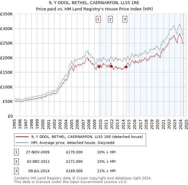 9, Y DDOL, BETHEL, CAERNARFON, LL55 1RE: Price paid vs HM Land Registry's House Price Index